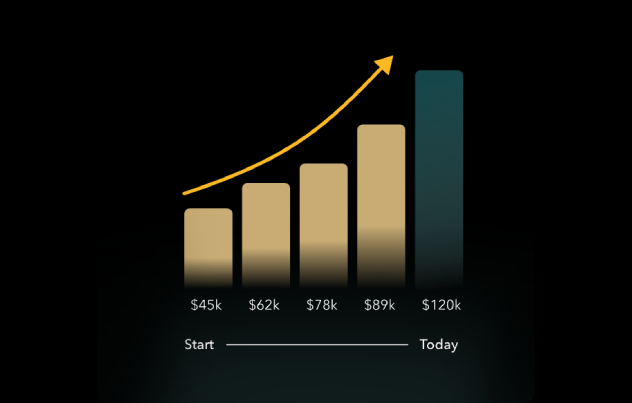Growth That Compounds Over Time