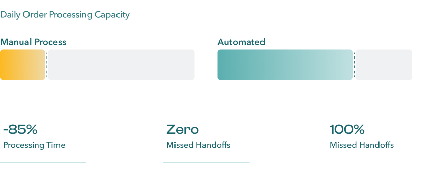 Automate the Handoffs That Slow You Down Solution 