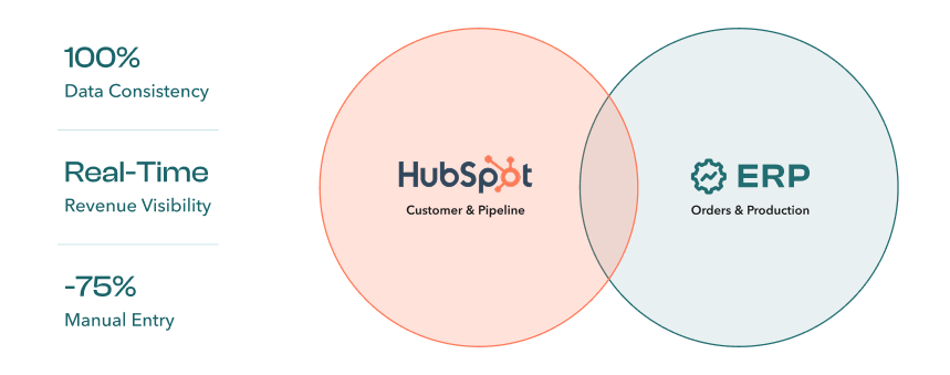 Connect Your Front Office to Your Factory Floor Solution