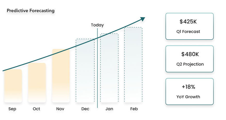 Reporting lacks forward visibility