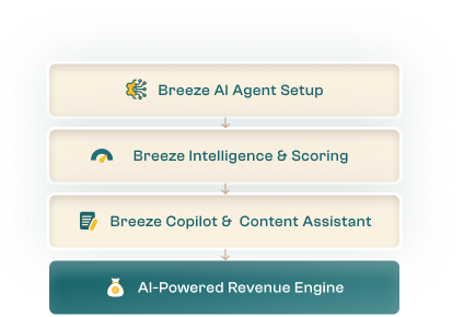 AI Transformation Services