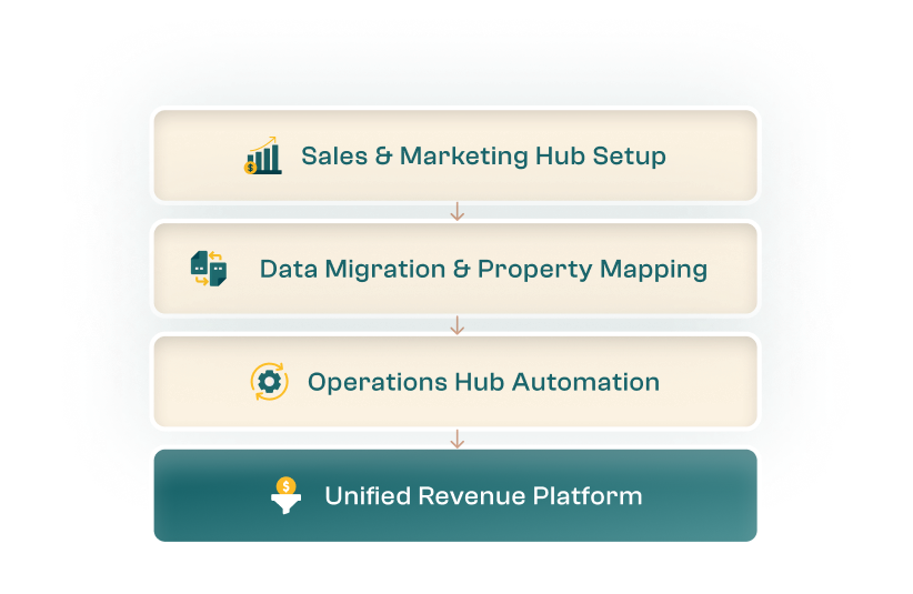 HubSpot CRM Implementation
