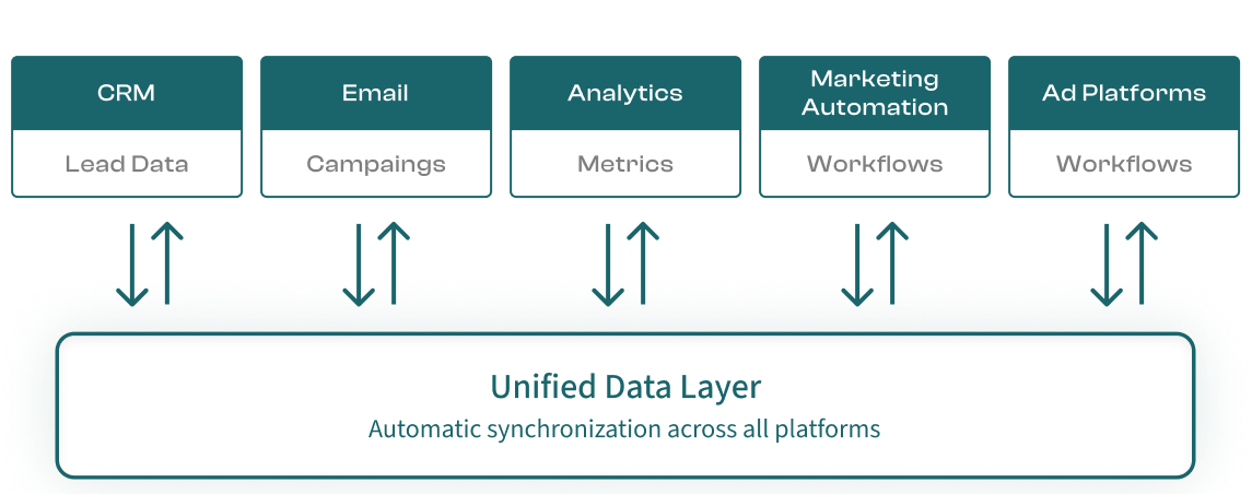 Connect systems into  one workflow