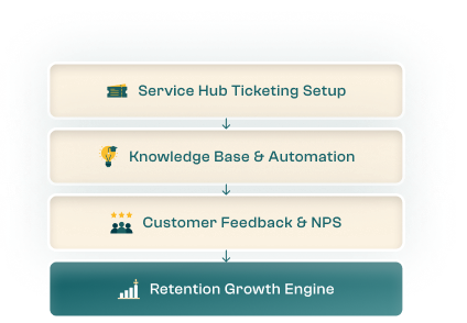 Customer Service & CX Enablement