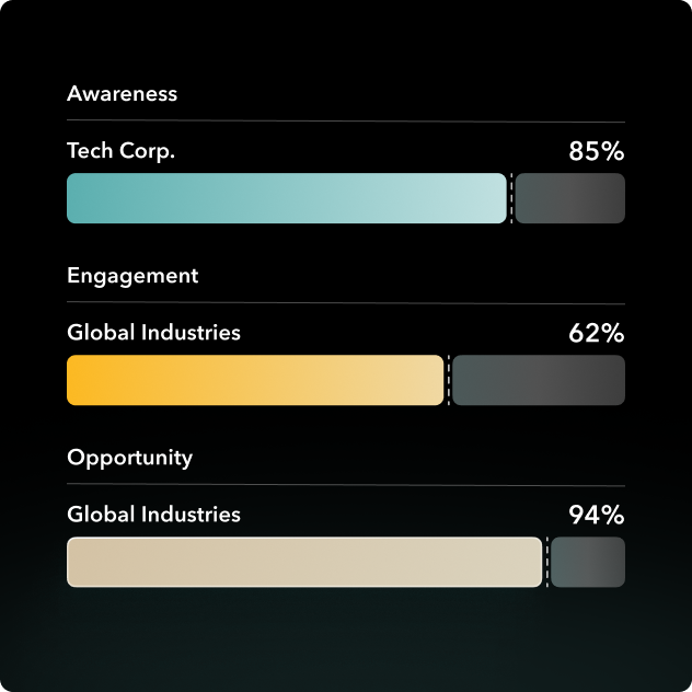 Measurement by Account Progress