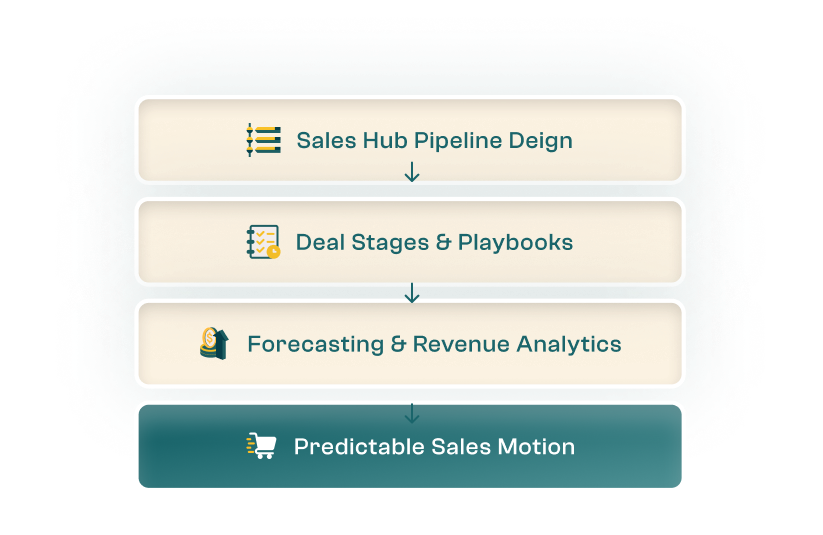 Sales & Revenue Operations