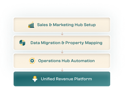 CRM Implementation