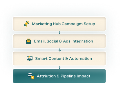 Marketing Automation
