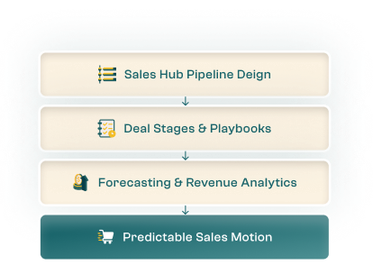 Sales Enablement