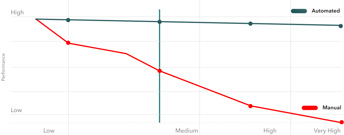 Scale operations without losing performance