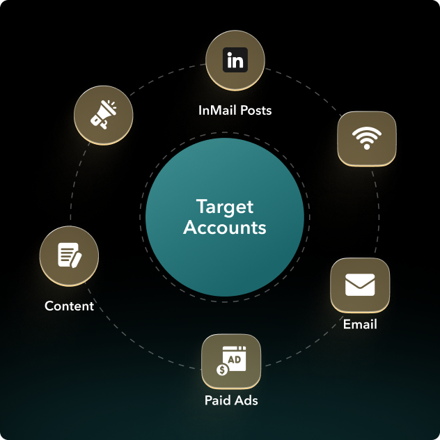 Coordinated Multi-Channel Campaigns