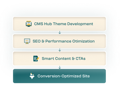 Websites & Portals Development