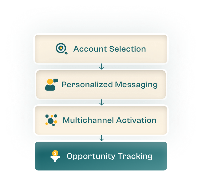 Account-Based Marketing