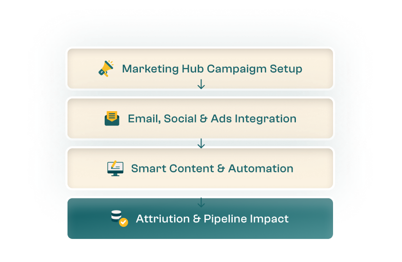 Marketing Automation Systems