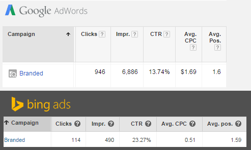 Comparing Bing and Google Brand campaign metrics Comparing Bing and Google Brand campaign metrics