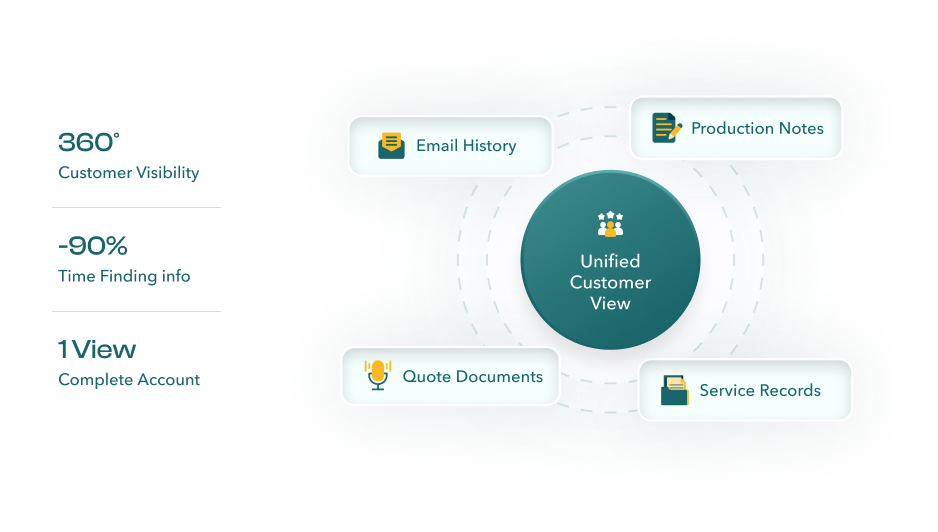 Unify Your Customer View Solution