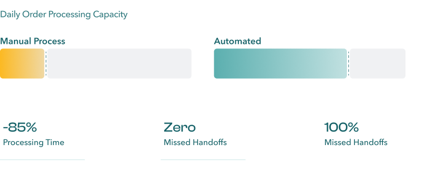 Automate the Handoffs That Slow You Down Solution 