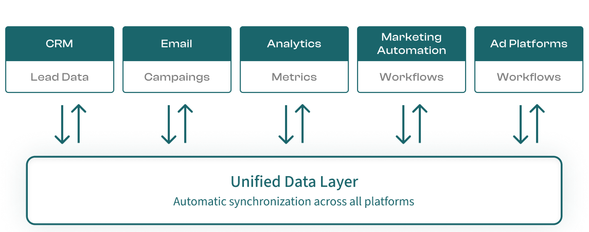 Connect systems into  one workflow