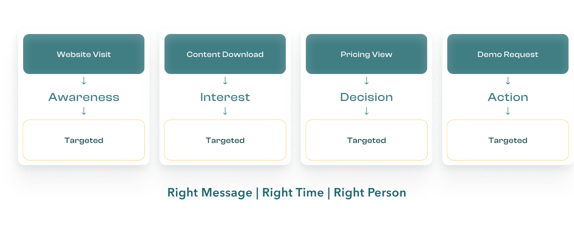 Deliver personalized campaigns at the right moment