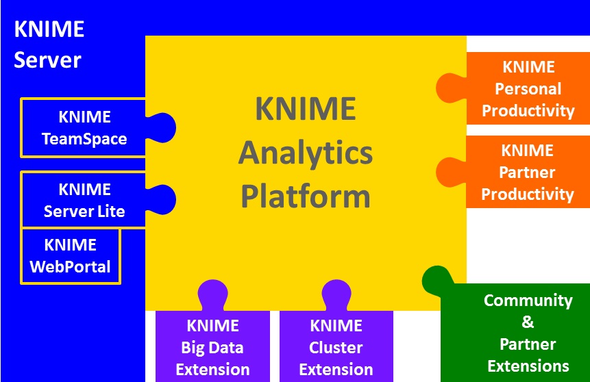 Knime: Funny Name, Serious Keyword Expansion